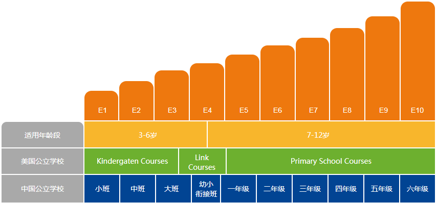 环球国际英语培训,科学分级课程体系